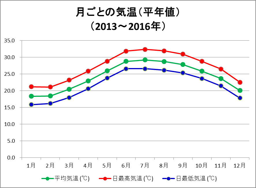 気温（平年値）