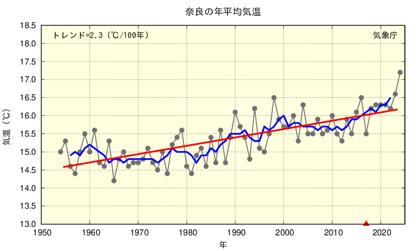 奈良の年平均気温の経過