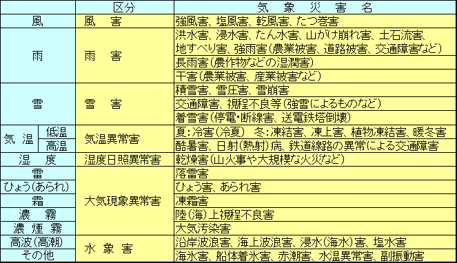 気象災害の種類