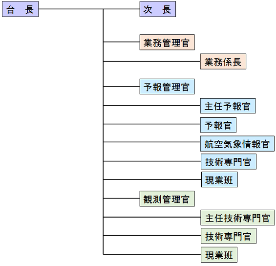 組織図
