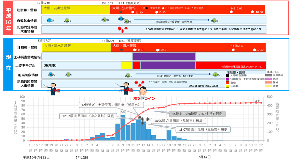 防災気象情報発表状況