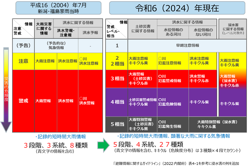 防災気象情報の変化