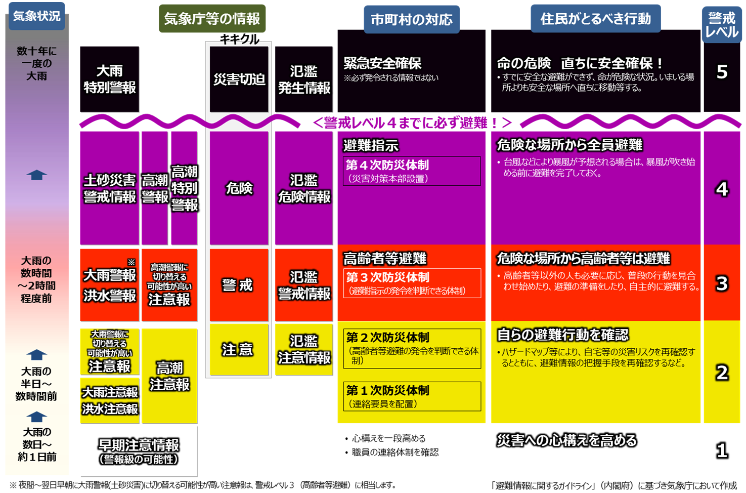 段階的に発表される防災気象情報と対応する行動