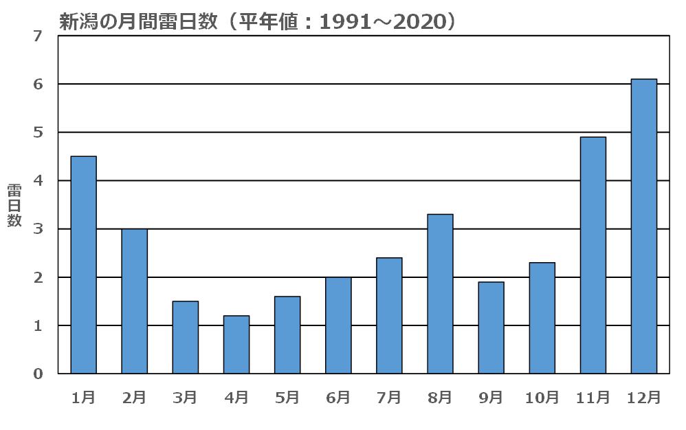 新潟の平年の月別雷日数