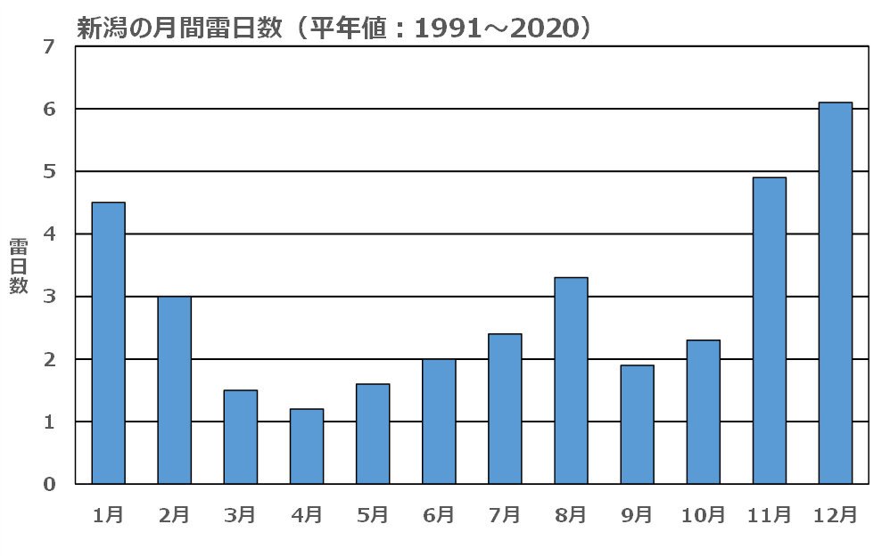 新潟と前橋の平年の月別雷日数