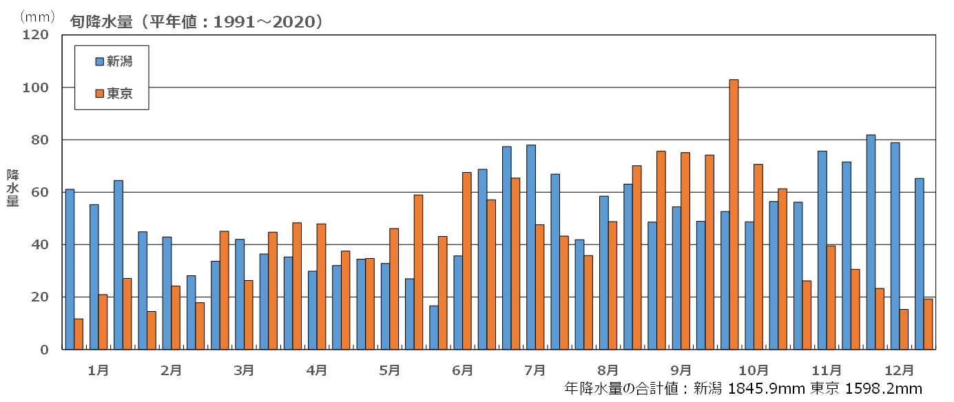 新潟と東京の旬降水量