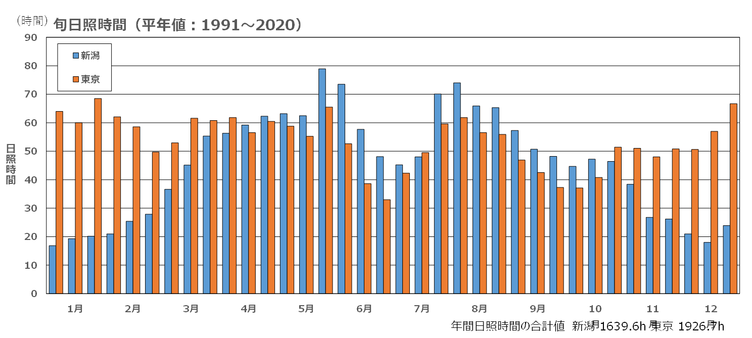 新潟と東京の旬日照時間