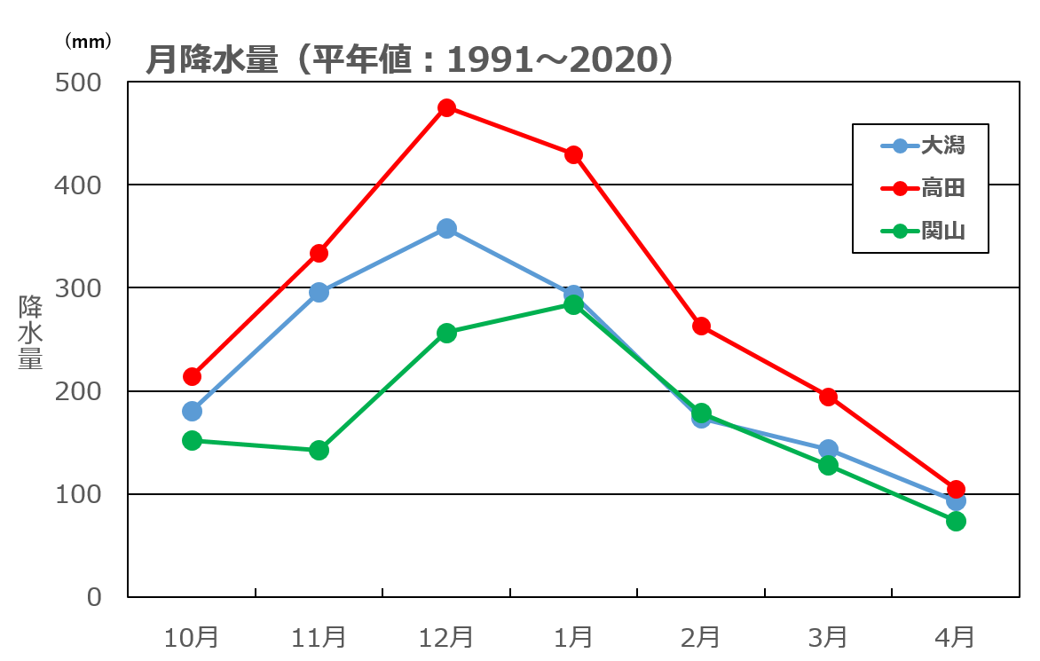 大潟、高田、関山の月降水量(10月~4月)