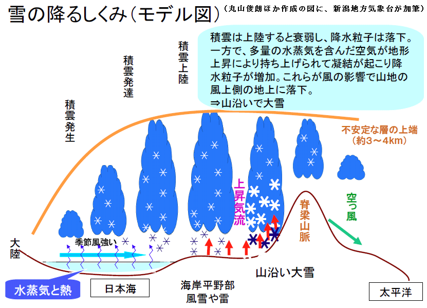 雪の降る仕組み