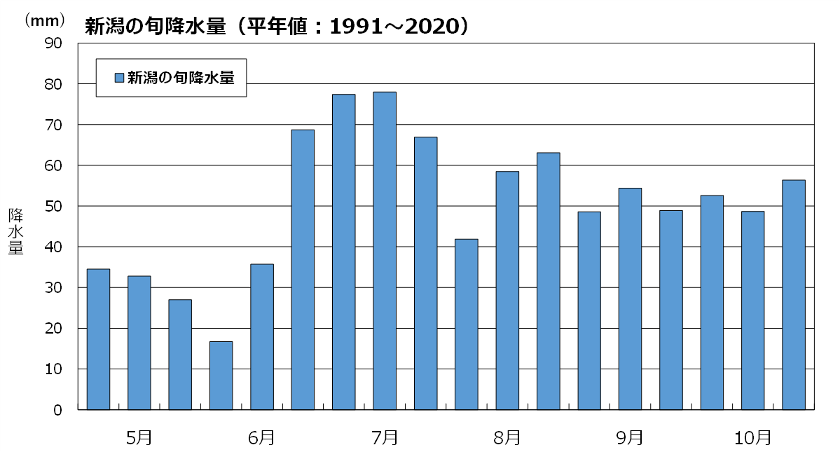 5月~10月の新潟の旬降水量(平年値)