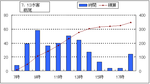 栃尾の毎時降水量(7月13日6時~18時)