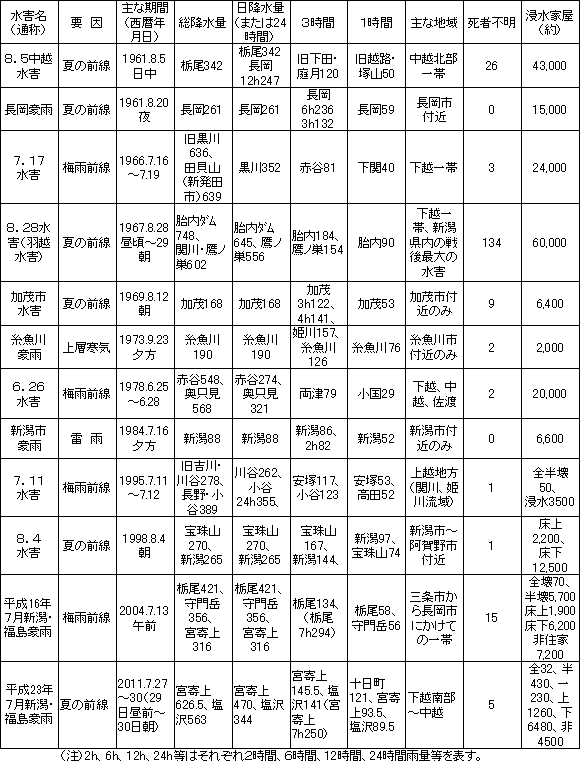 新潟県の主な大雨災害(昭和36年(1961年)以降)