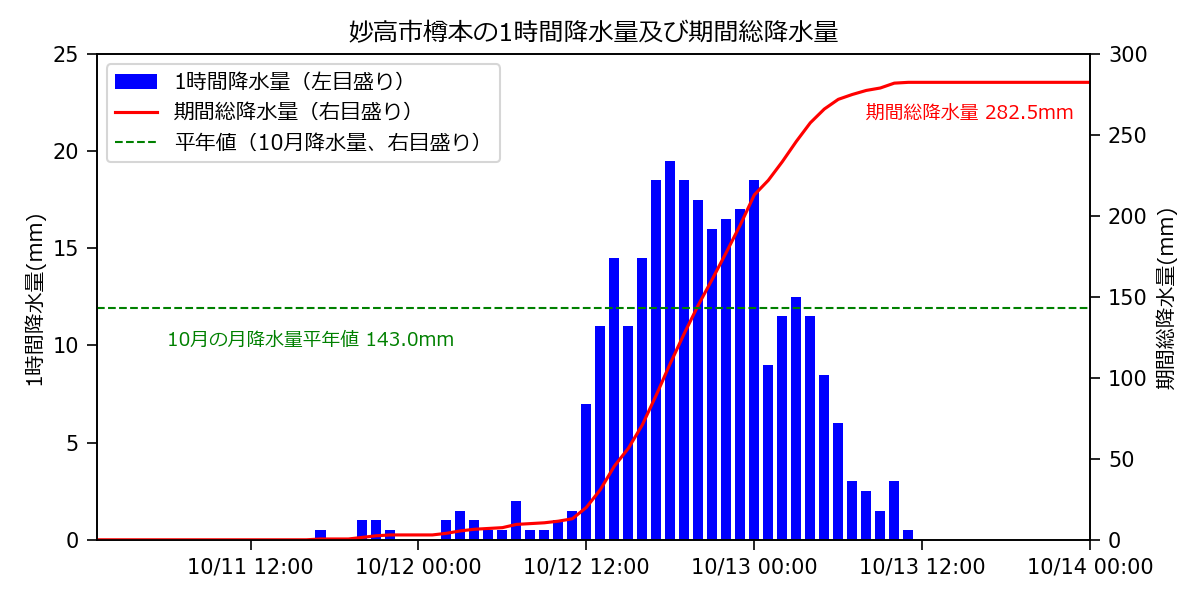 妙高市樽本の1時間降水量及び総降水量（10月10日0時～13日24時）