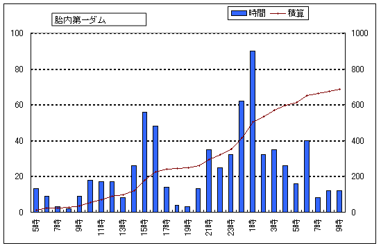 8月28日から29日にかけての胎内第一ダムの毎時降水量