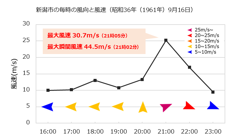 新潟市の毎時の風向と風速（昭和36年9月16日）