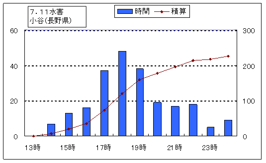 姫川上流の長野県小谷の11日12時~24時の毎時降水量