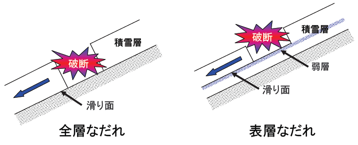 全層なだれと表層なだれの違い
