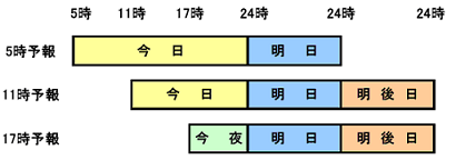 天気予報の発表時刻と予報期間