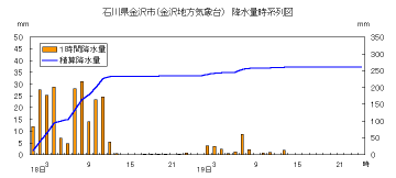 降水量時系列図（金沢）