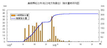 降水量時系列図（松江）