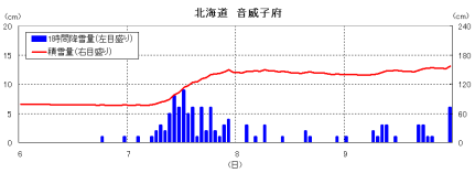 降雪の経過(音威子府)