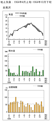岩見沢の経過図