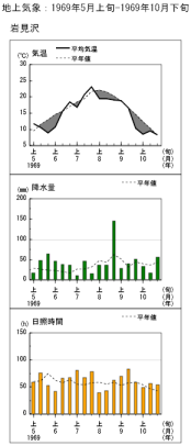 岩見沢の経過図