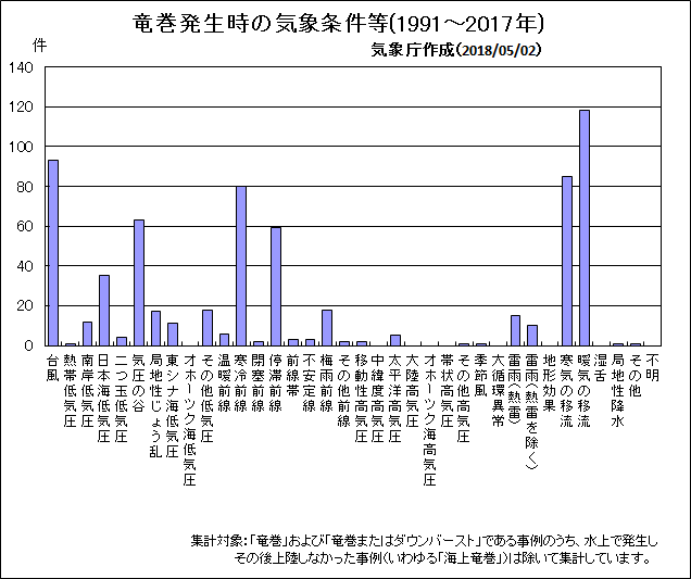 竜巻(海上竜巻を除く)発生時の気象条件等グラフ