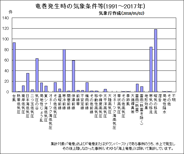 気象庁 発生時の気象条件等