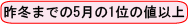 昨冬までの5月の1位の値以上