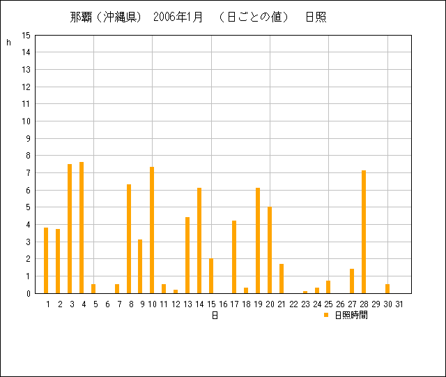 日ごとの値のグラフ