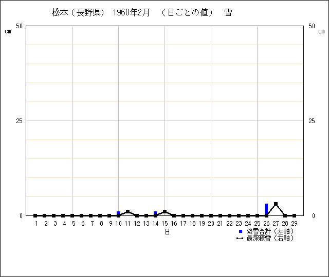 日ごとの値のグラフ