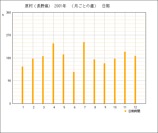 月ごとの値のグラフ