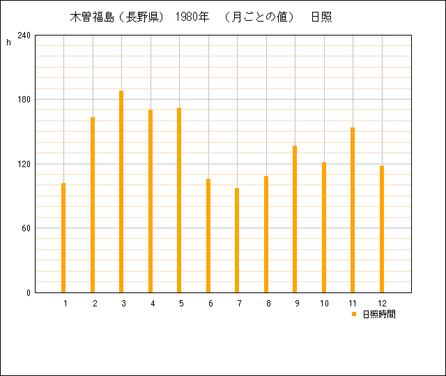 月ごとの値のグラフ