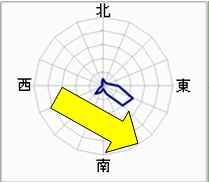 風向の傾向図の例