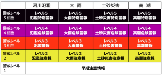 新たな防災気象情報の画像です。