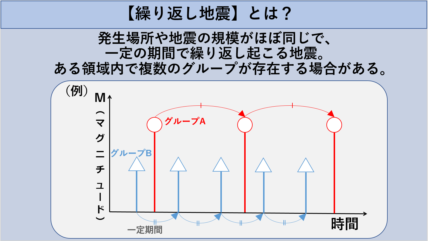 繰り返し地震の説明