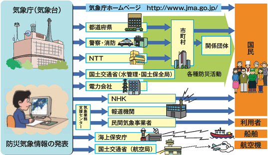 情報伝達
