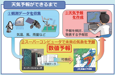 天気予報ができるまで