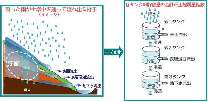 タンクモデル