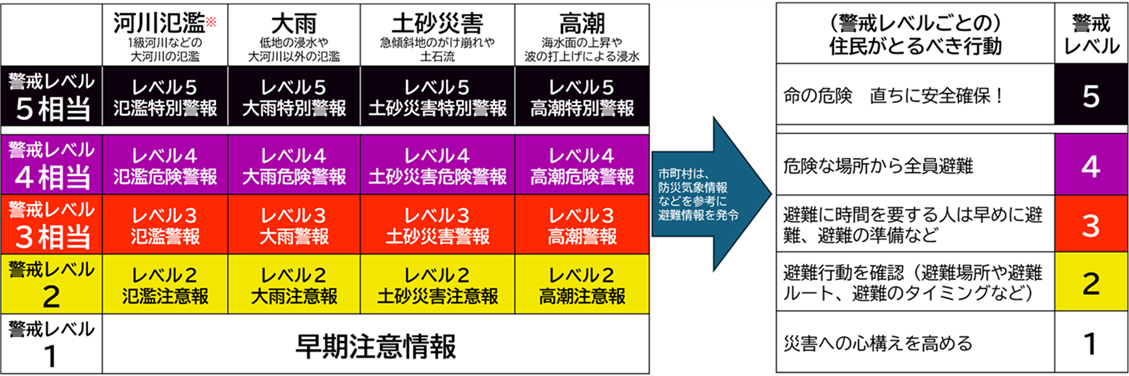 警戒レベル相当情報