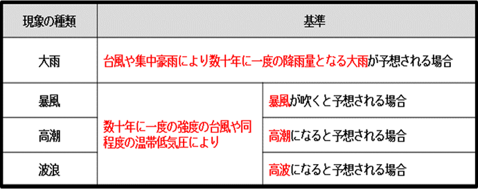 特別警報の発表基準