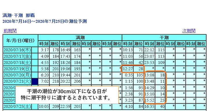 干潮・満潮の時刻表