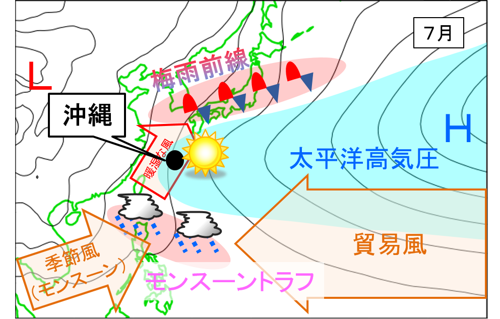 7月（少雨期）の大気の流れの模式図