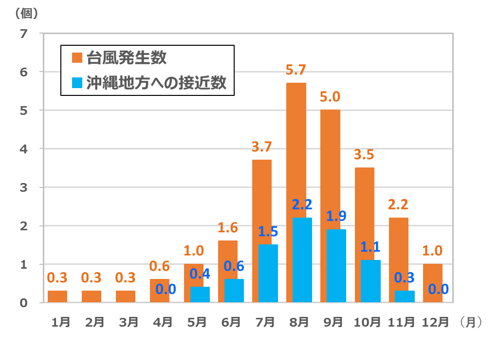 各月の台風発生数と沖縄県への接近数