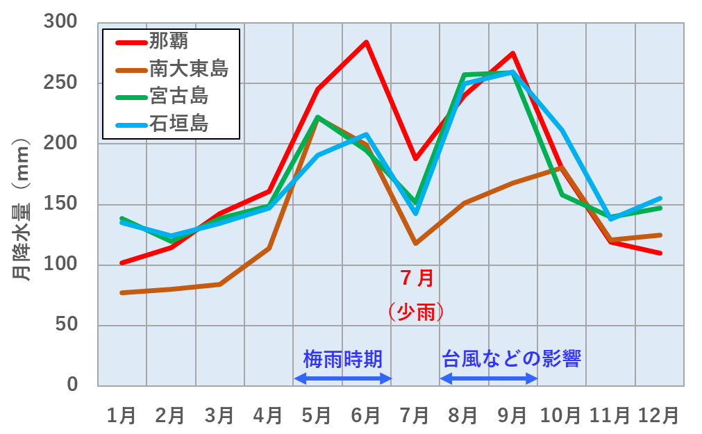 沖縄県の各地点の月別降水量の平年値