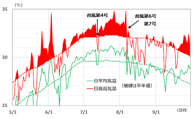2007年5月から9月の石垣島の気温の推移