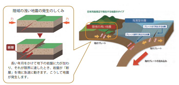 陸域の浅い地震の発生のしくみ