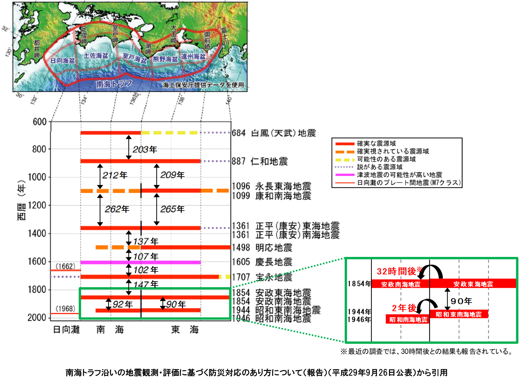 南海トラフ地震の発生履歴