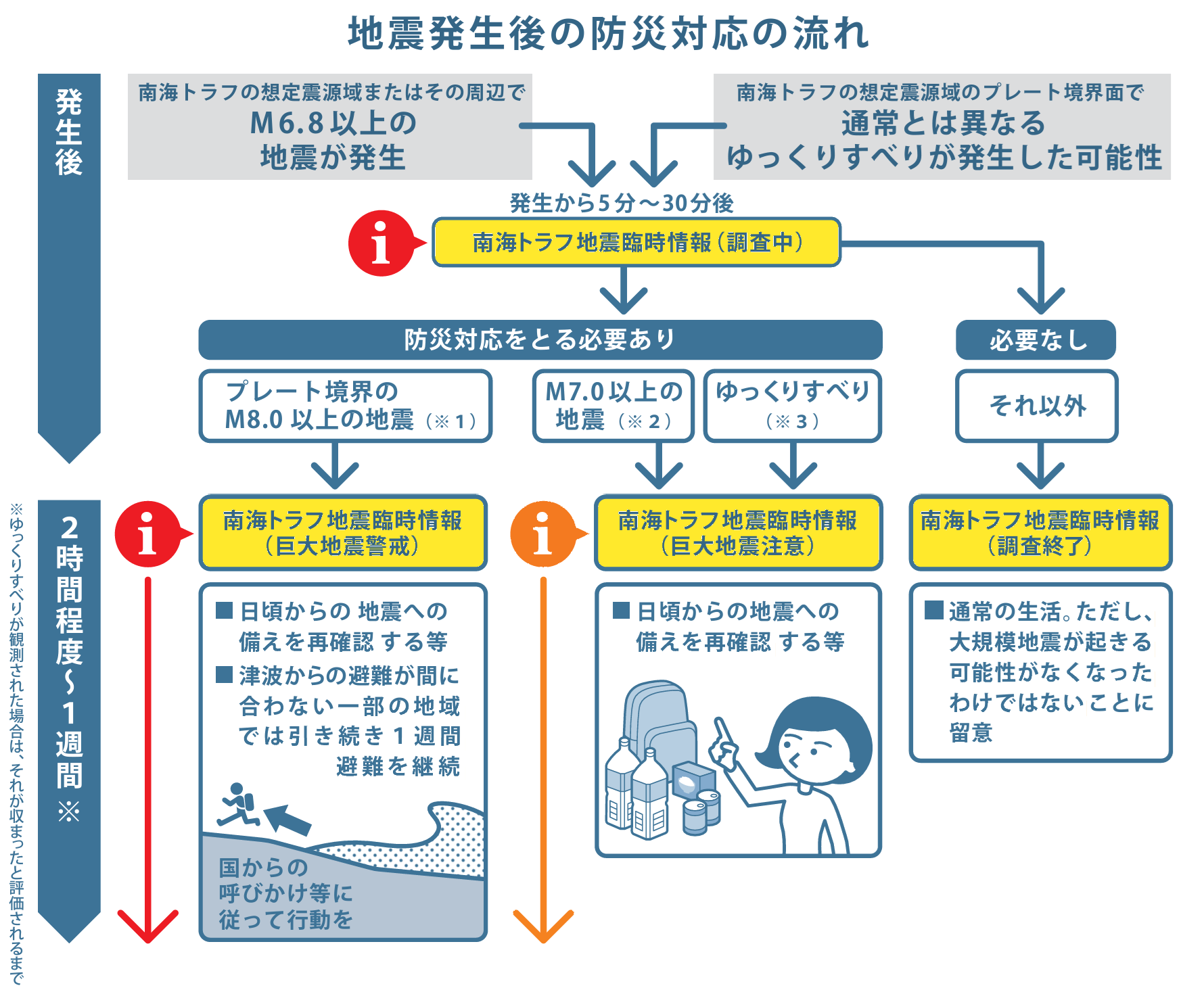 地震発生後の防災対応の流れ